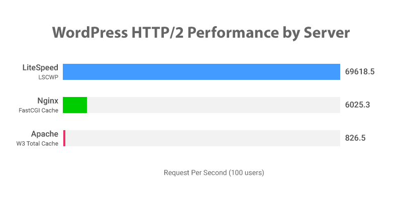 LiteSpeed Benchmark results