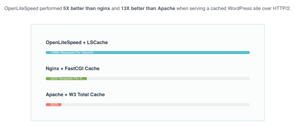 OpenLiteSpeed Performance