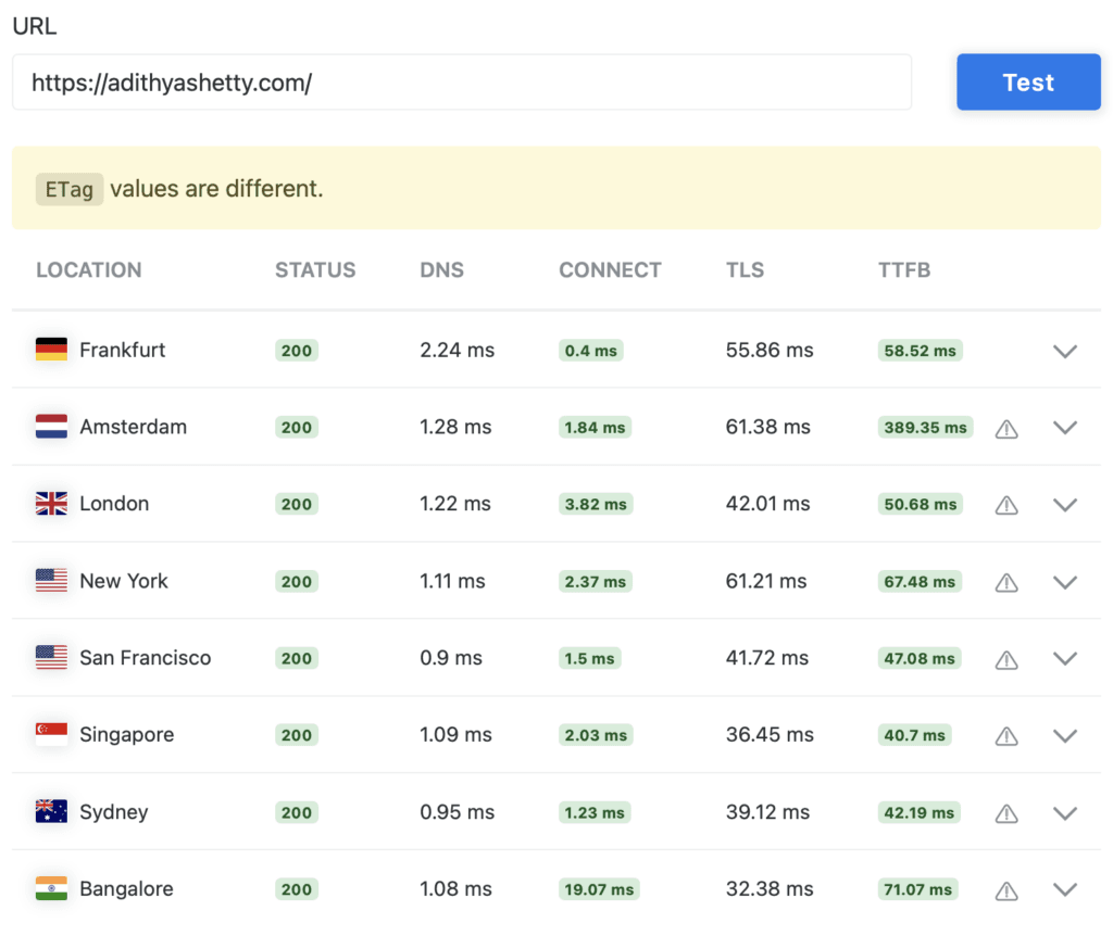 Time to first byte (TTFB) of this website