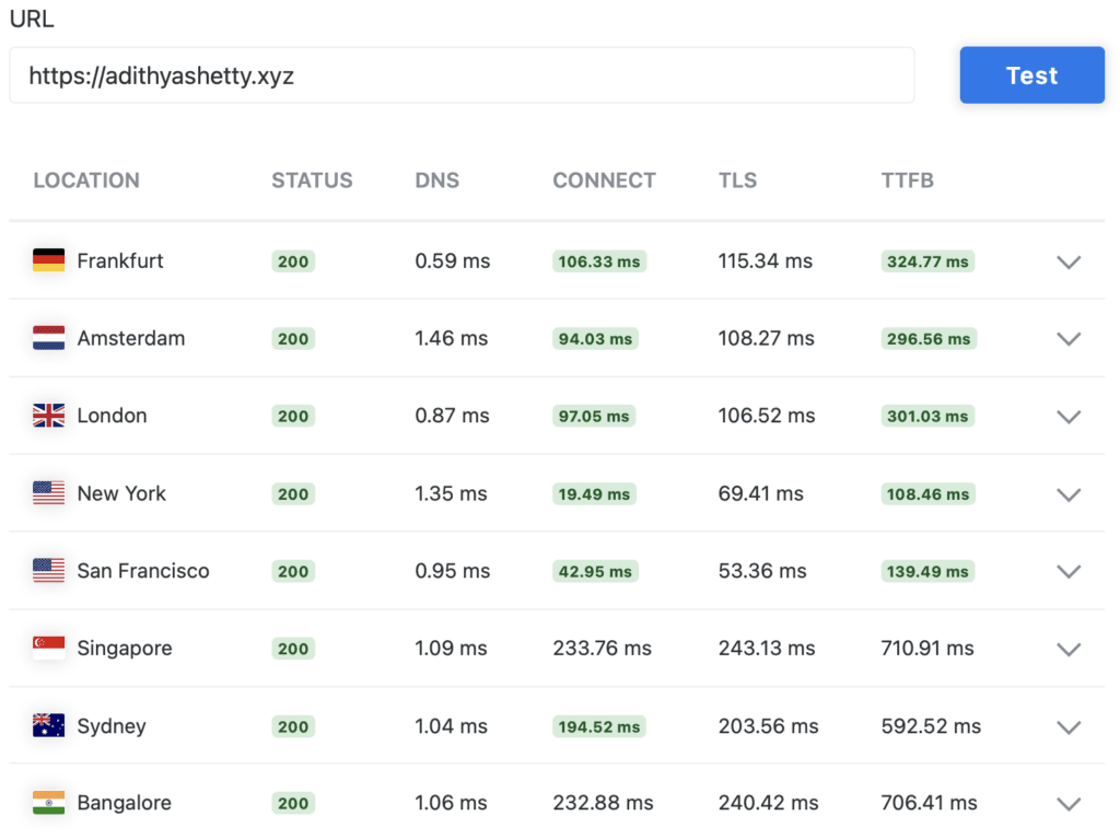 TTFB score of a site using WPX XDN