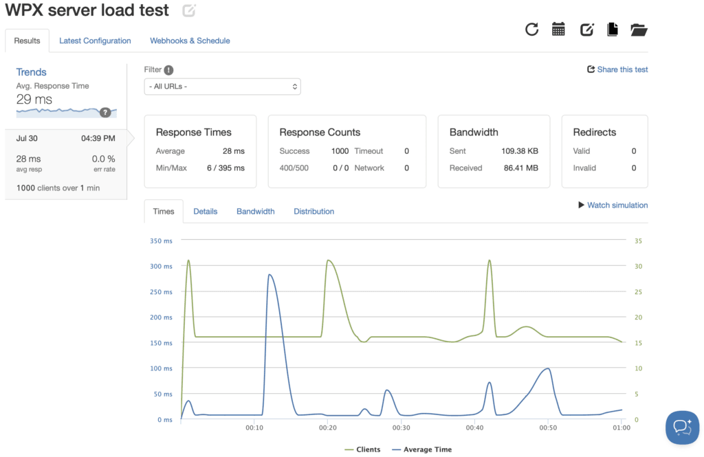WPX stress test results while using XDN CDN & W3 Total Cache
